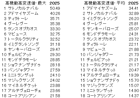 2025　ＮＨＫマイルＣ　高機動高変速値